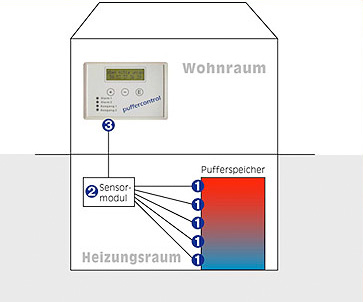 Funktionsweise Puffercontrol